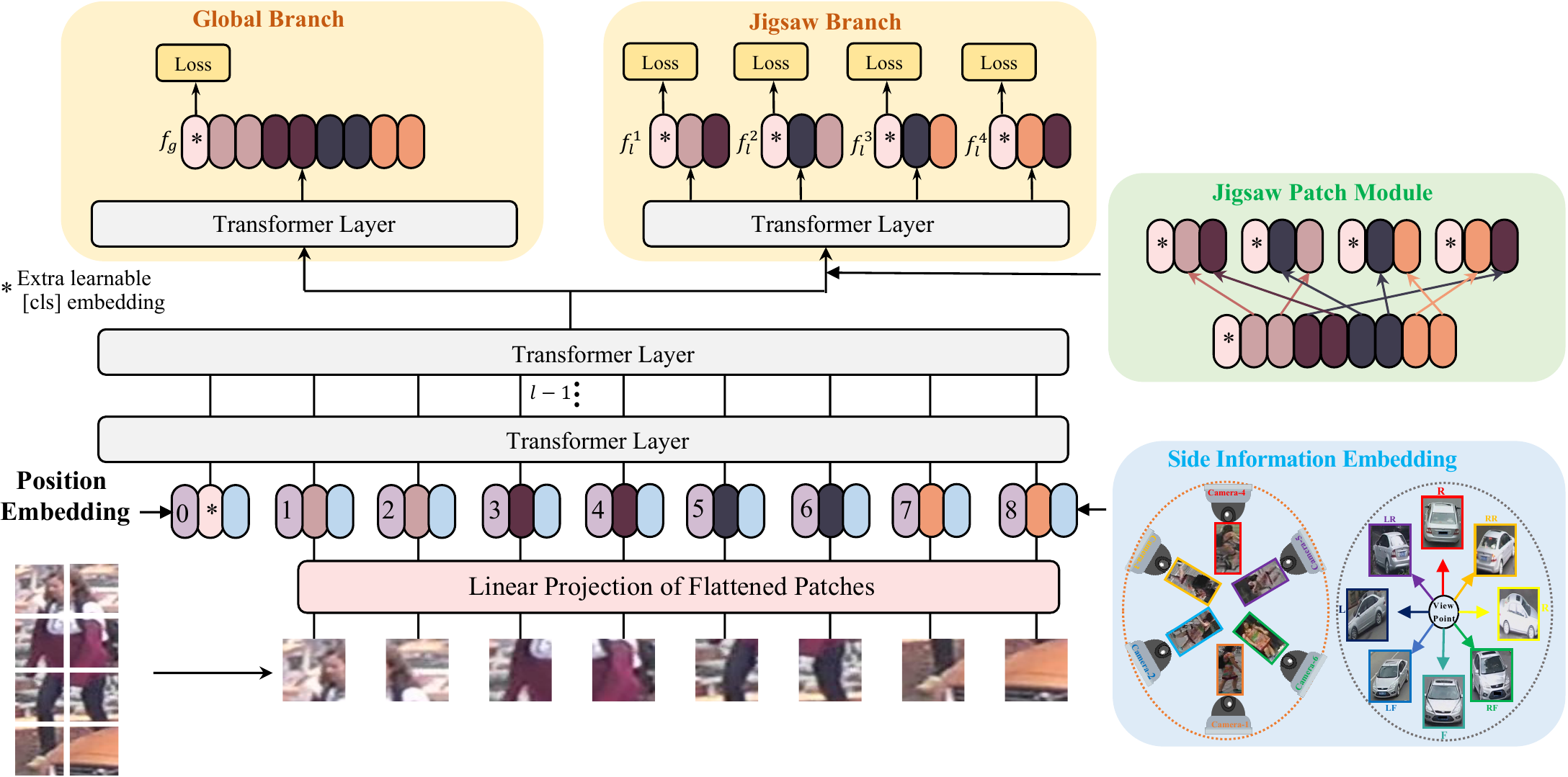 Framework of proposed TransReID