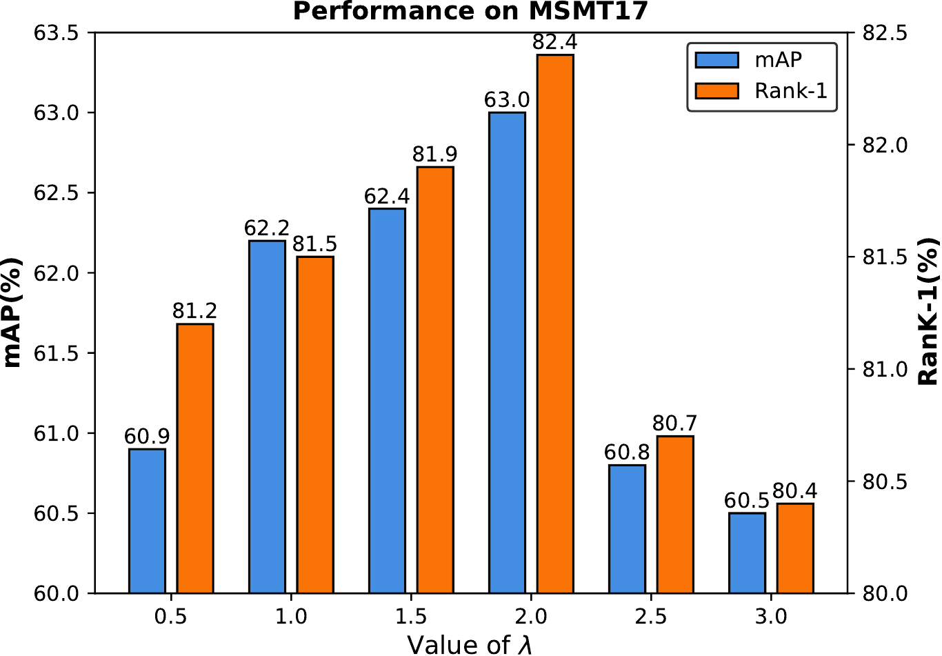 Impact of lambda on MSMT17
