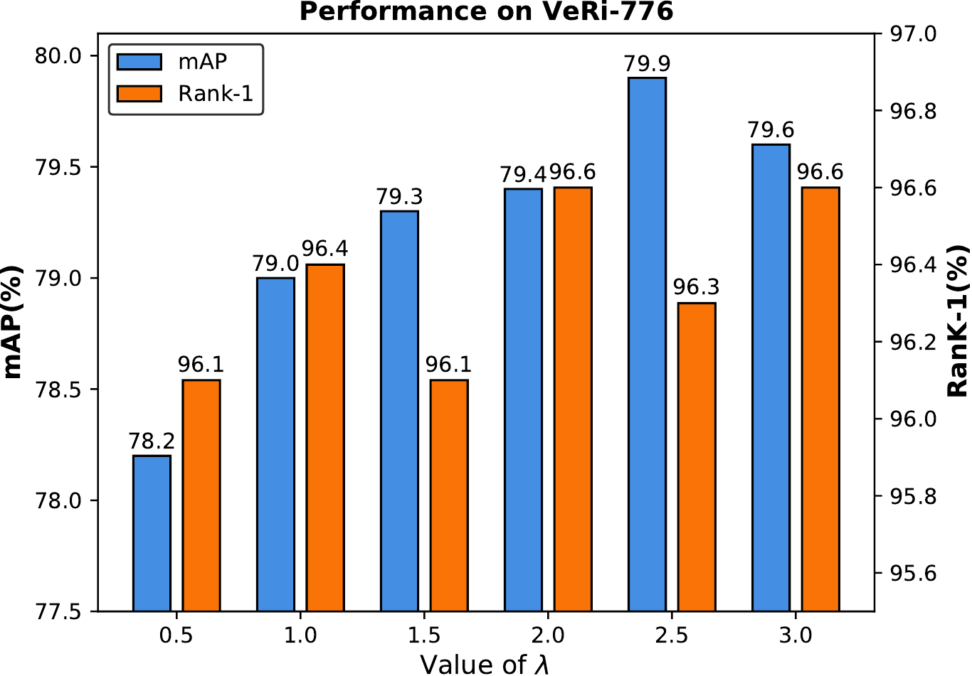Impact of lambda on VeRi-776