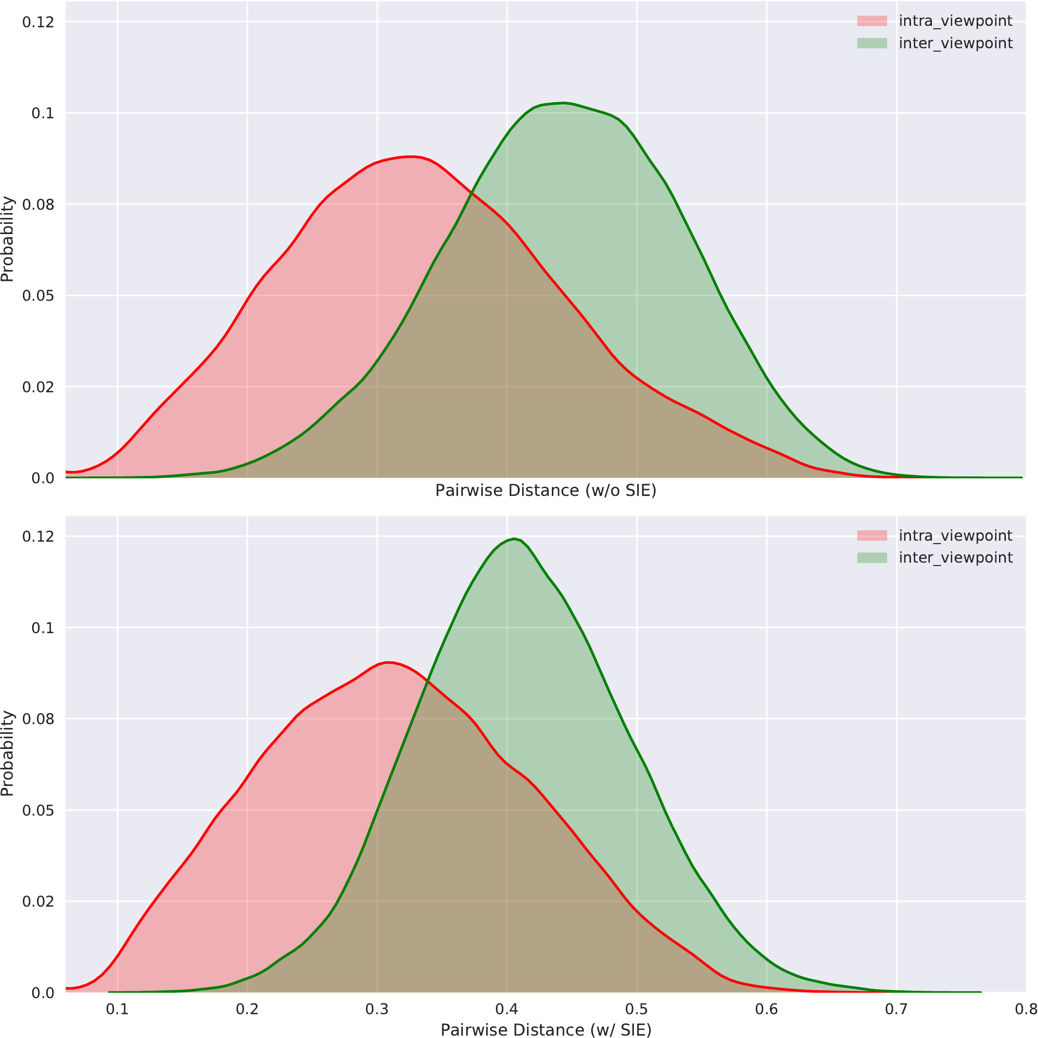 Distance of viewpoint pairs