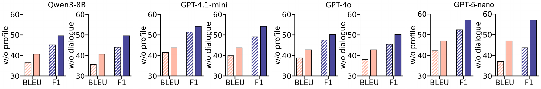 Ablation of profile and raw dialogue module