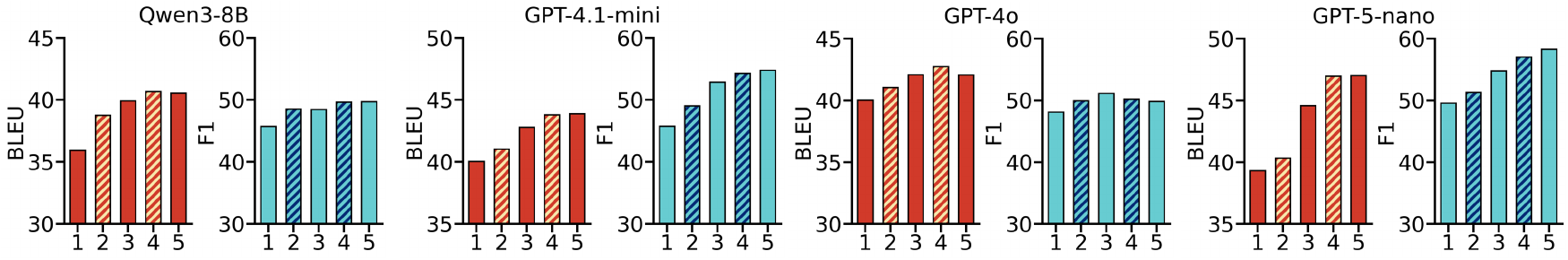 Impact of varying evolution step