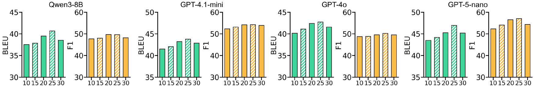 Performance with different retrieval numbers