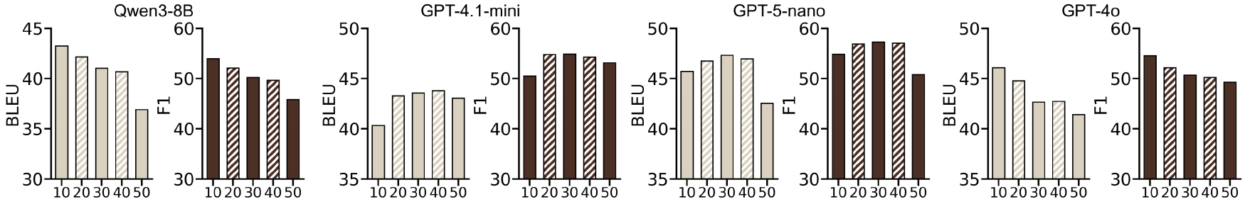 Ablation of window size