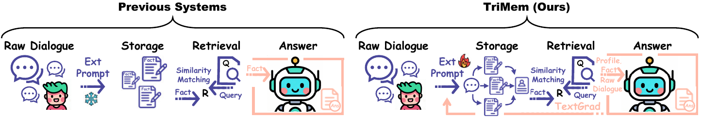 Comparison with previous memory systems