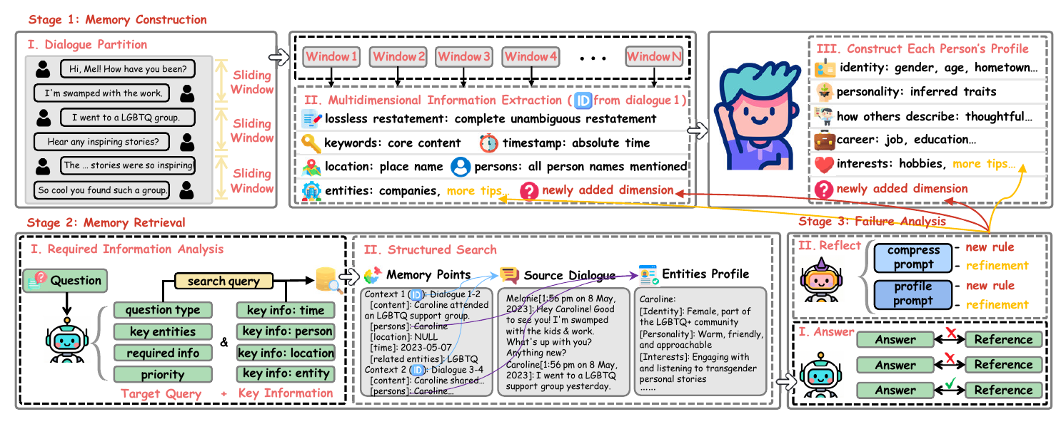 TriMem pipeline