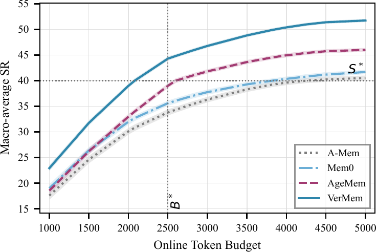 Efficiency-performance frontier under different online token budgets
