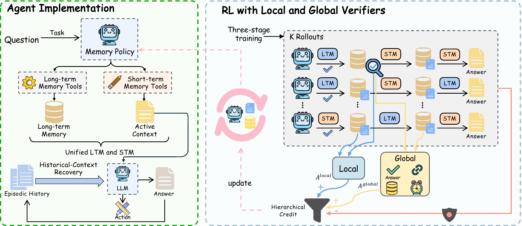 Overview of VerMem