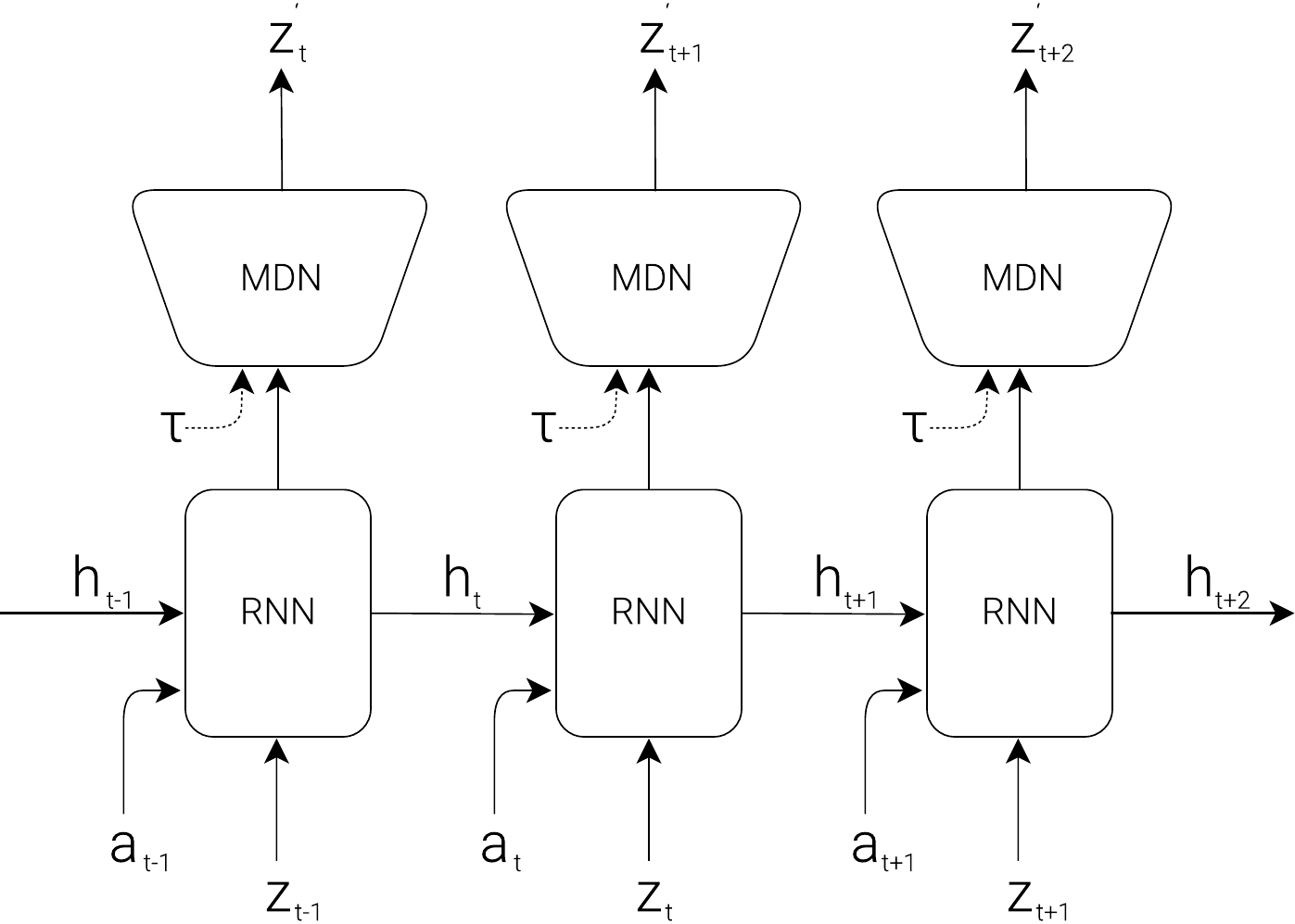 MDN-RNN 预测下一潜向量的结构