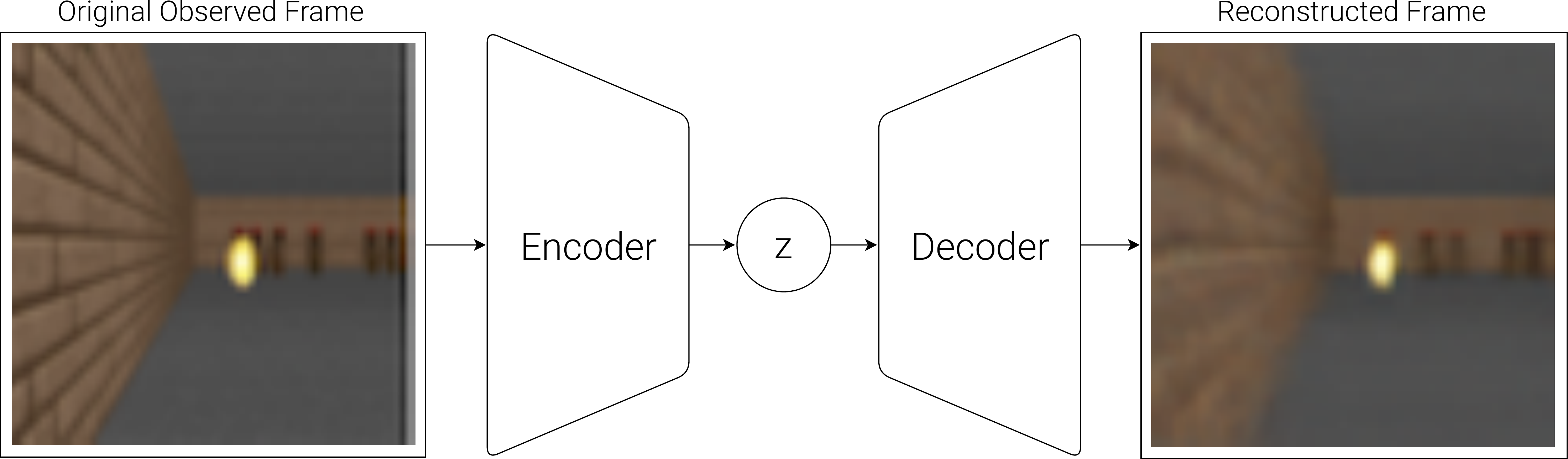 VAE 编码器、潜变量和解码器流程
