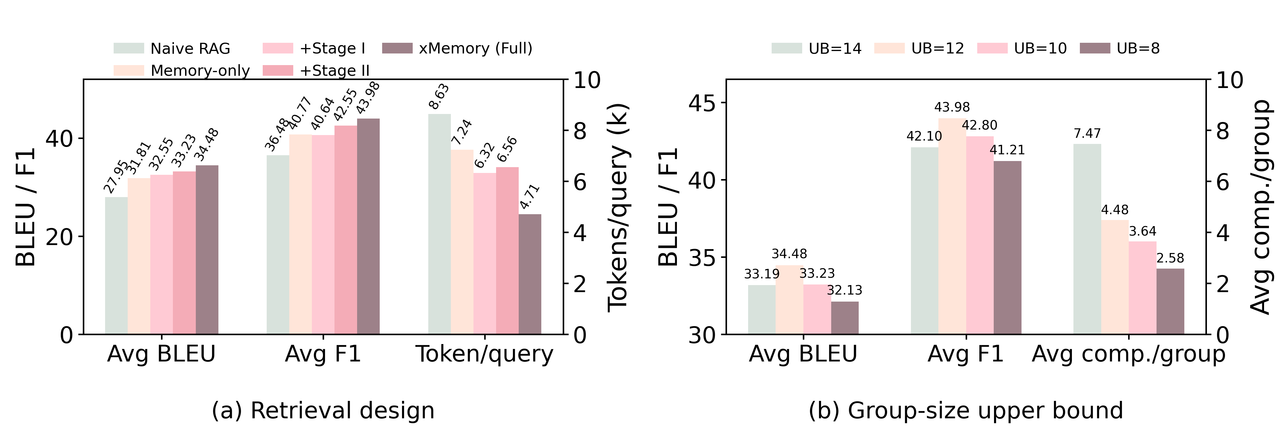Ablation studies on LoCoMo with Qwen3-8B