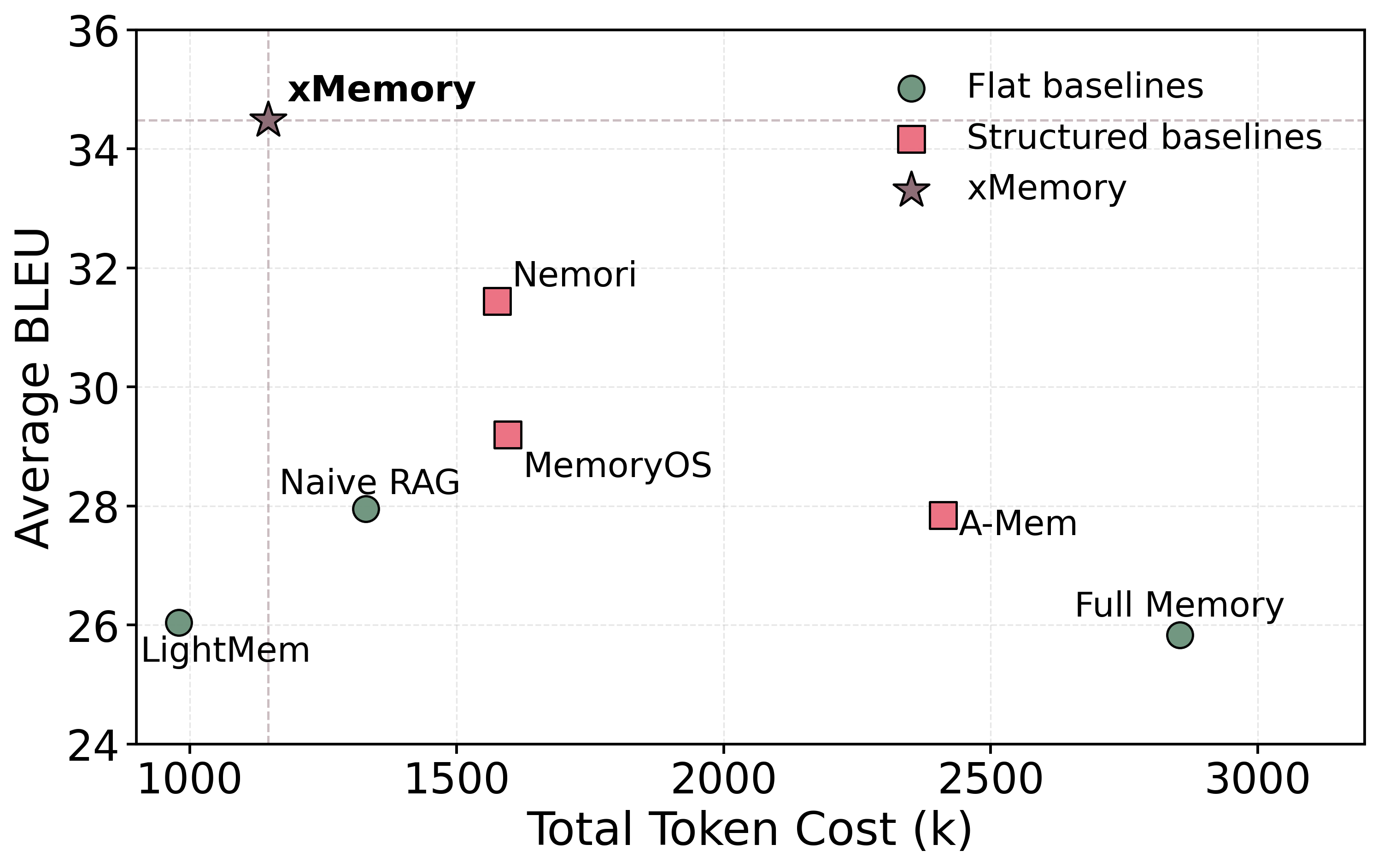 Cost performance trade-off on LoCoMo