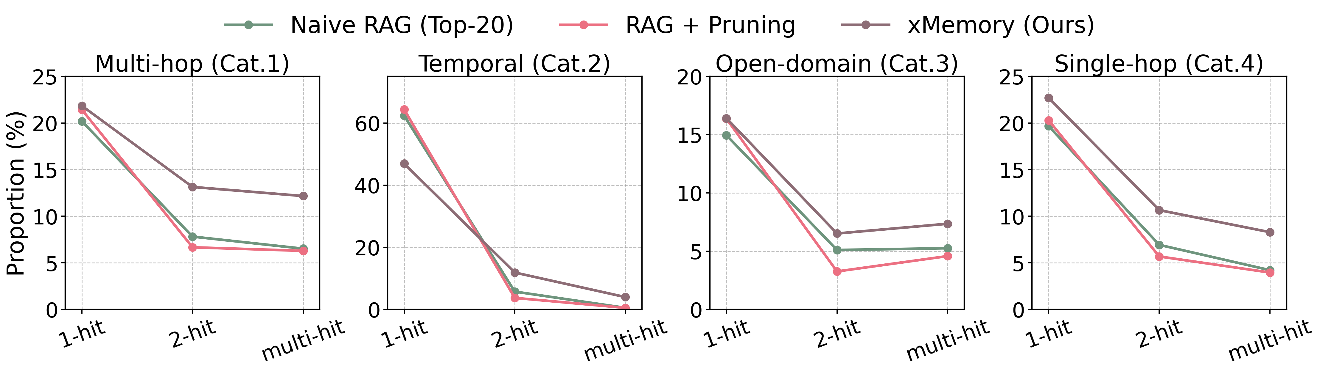 Evidence hit distribution by question category