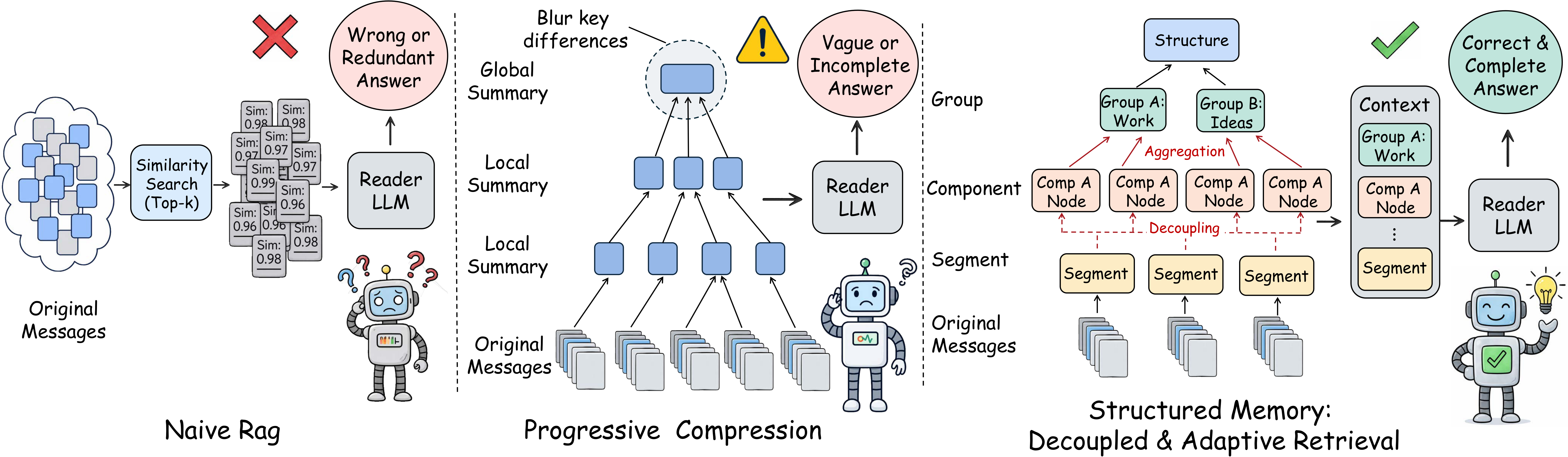 From similarity top-k retrieval to evidence-oriented retrieval for agent memory